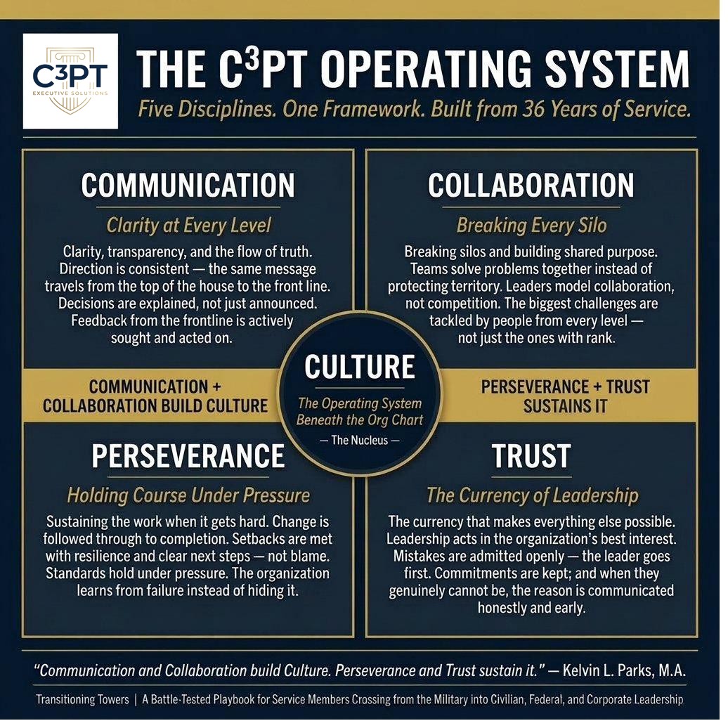 The C3PT Operating System. Communication, clarity at every level. Collaboration, breaking every silo. Perseverance, holding course under pressure. Trust, the currency of leadership. Culture at the center, the operating system beneath the org chart.